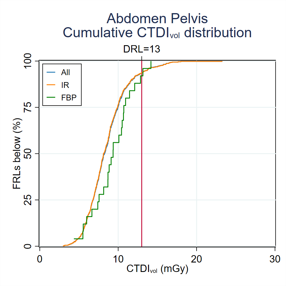 Cumulative CTDI distribution Abdomen Pelvis