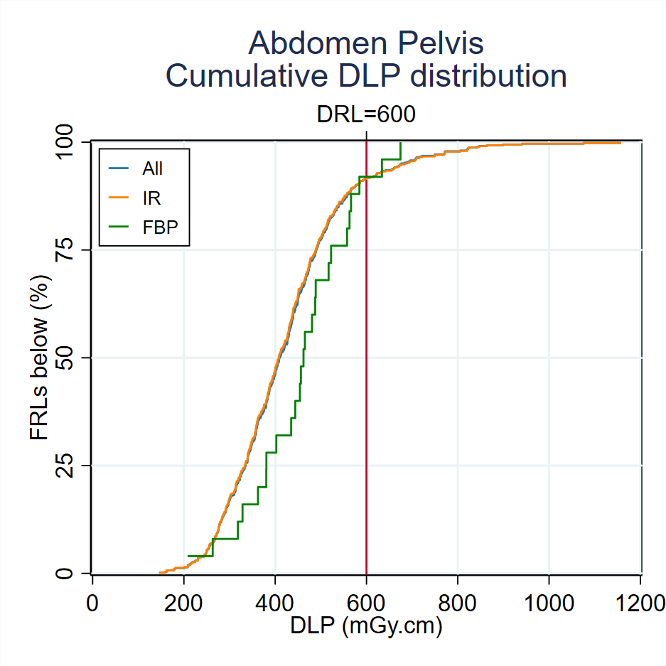 Cumulative DLP distribution Abdomen Pelvis