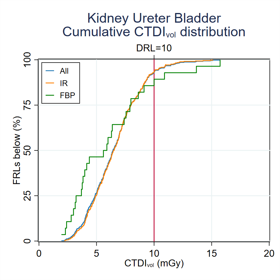 Cumulative-CTDI-distribution-Kidney-Ureter-Bladder