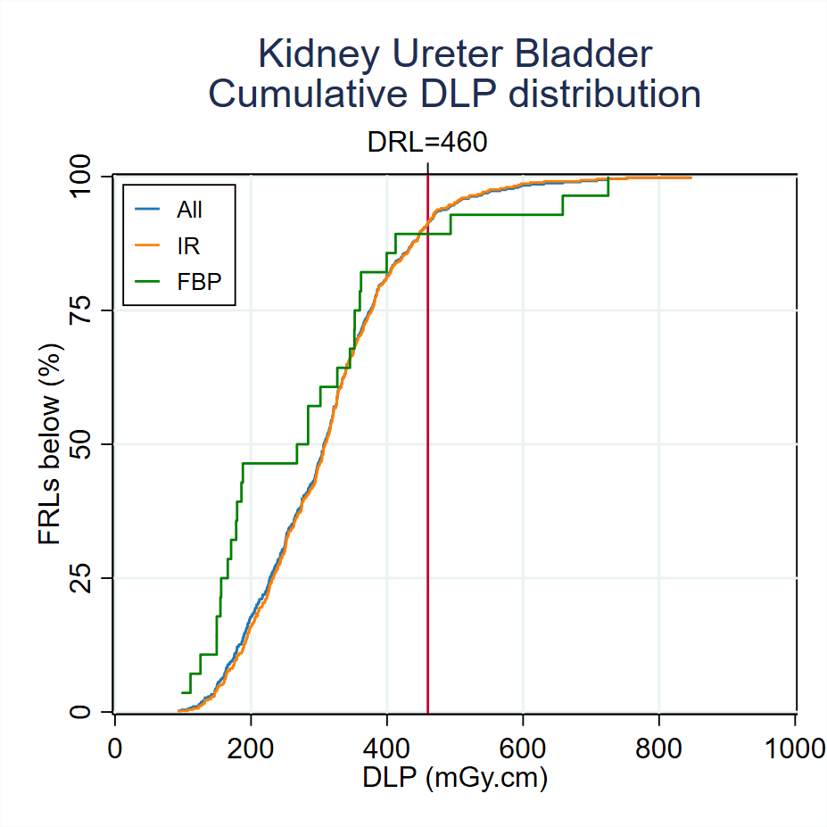 Cumulative-DLP-distribution-Kidney-Ureter-Bladder