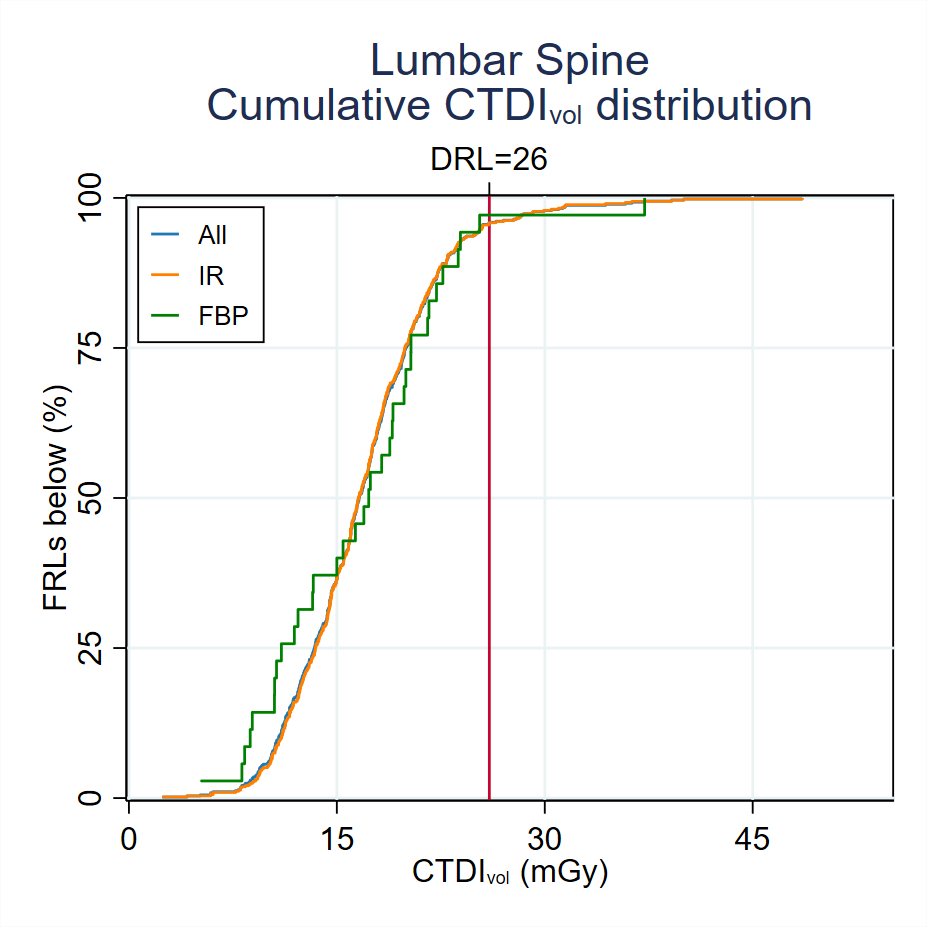 Cumulative-CTDI-distribution-Lumbar spine