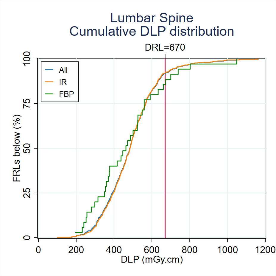 Cumulative-DLP-distribution-Lumbar spine