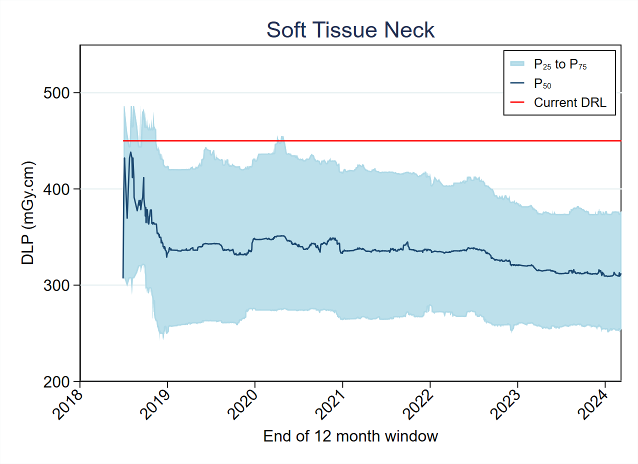 Soft Tissue Neck
