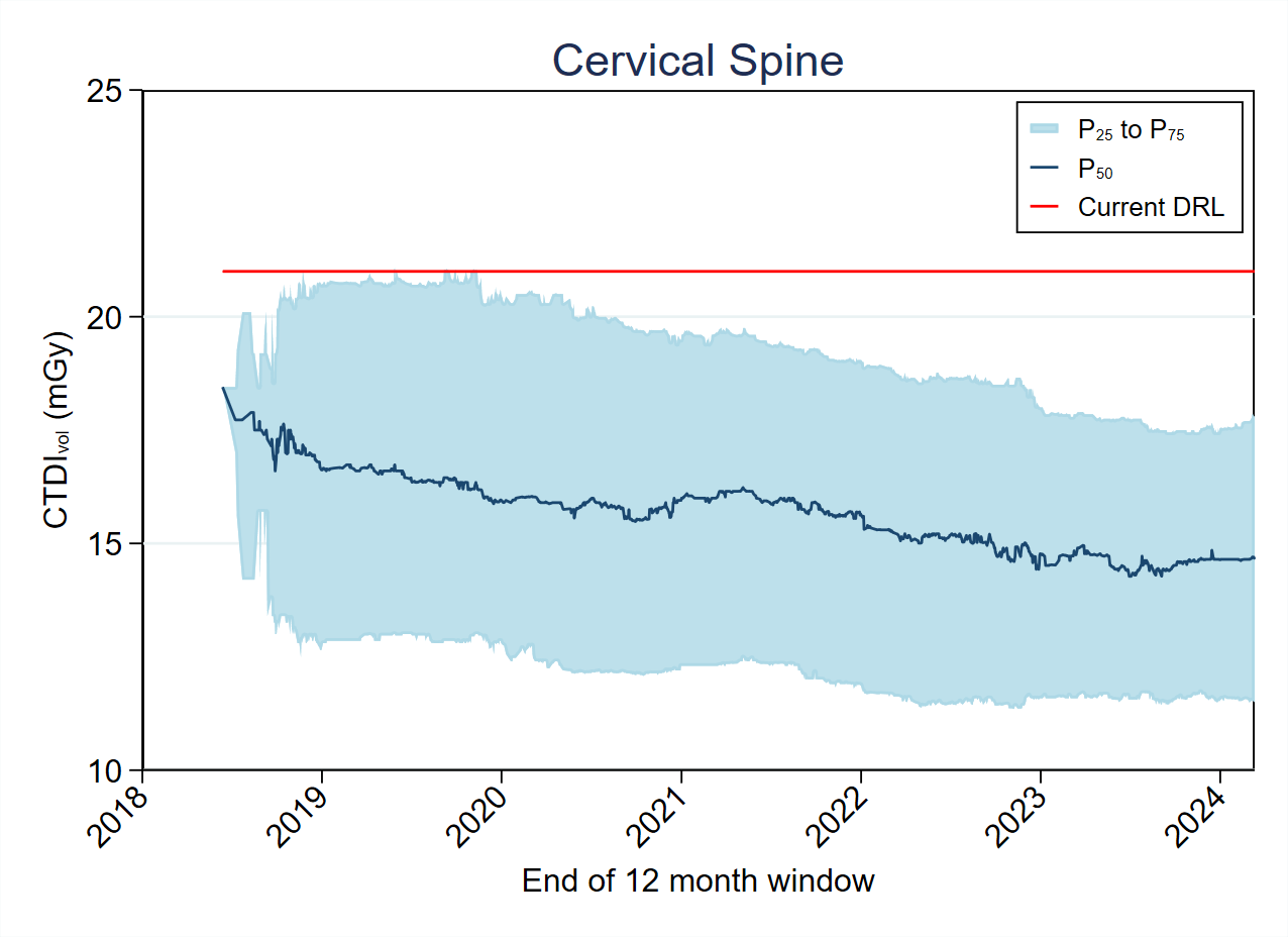 CTDI-Cervical Spine