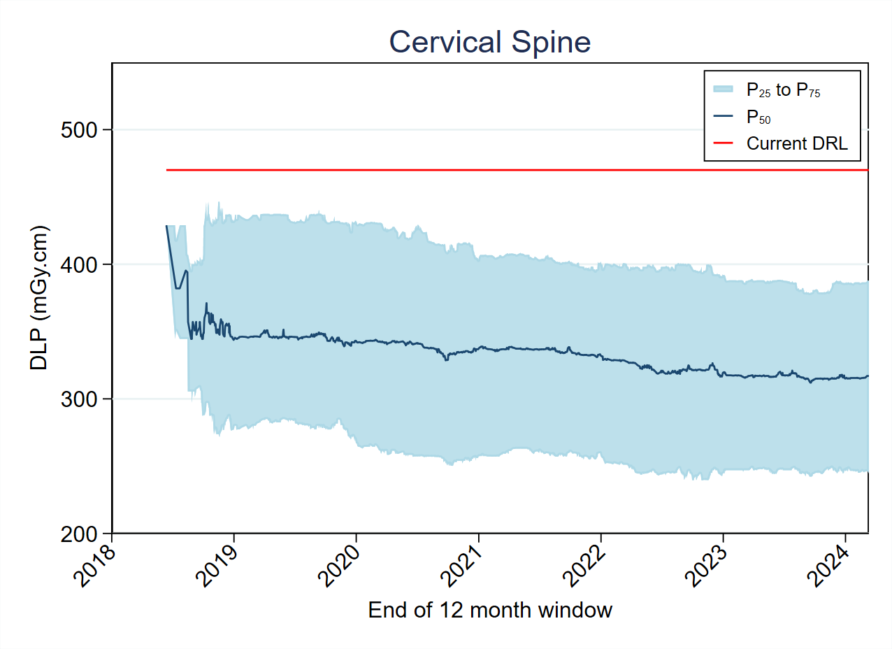 DLP-Cervical Spine