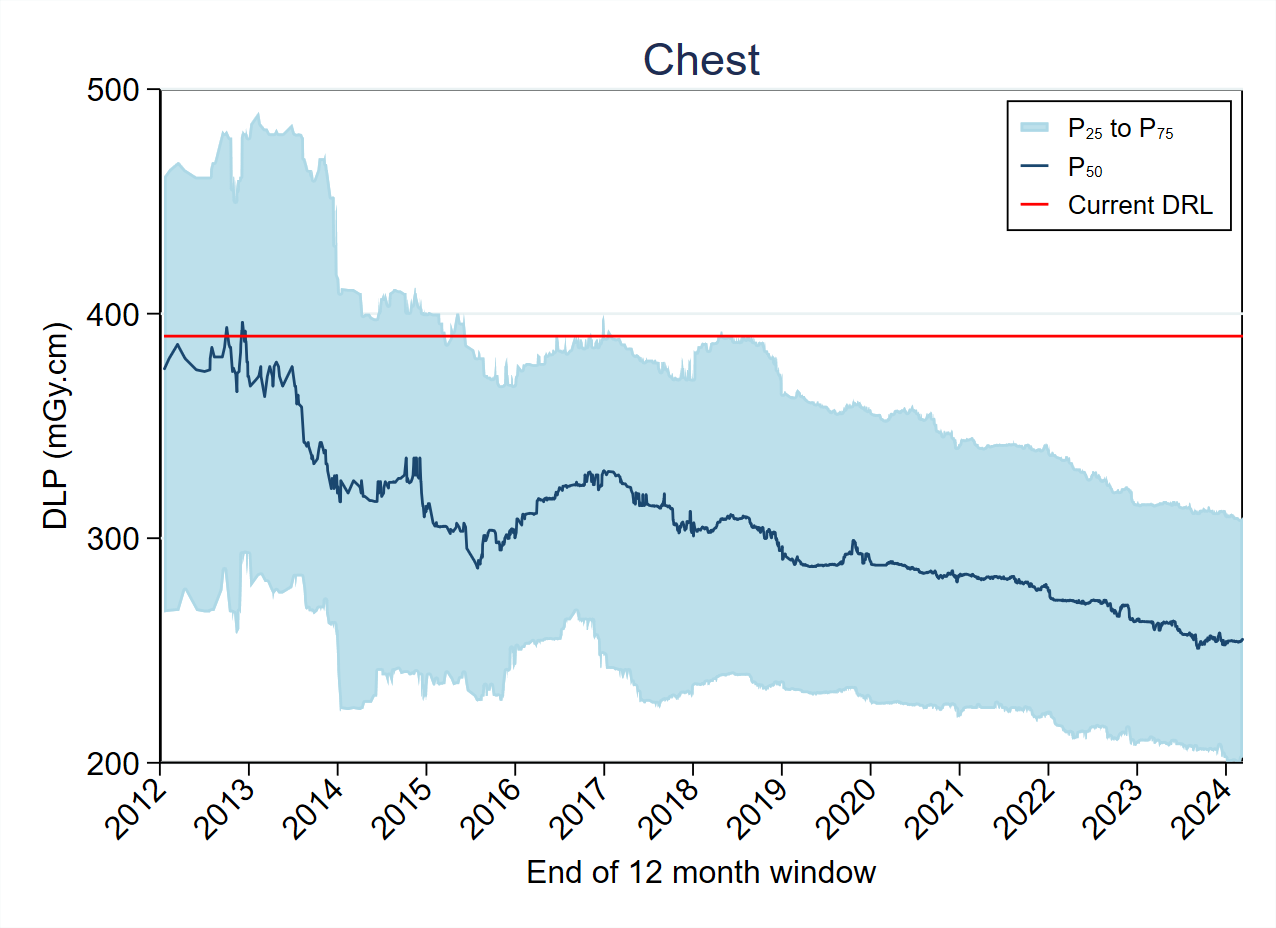 DLP-Chest