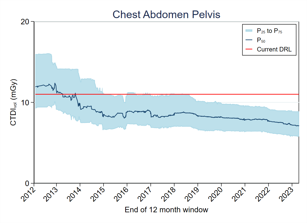 CTDI Chest Abdomen Pelvis