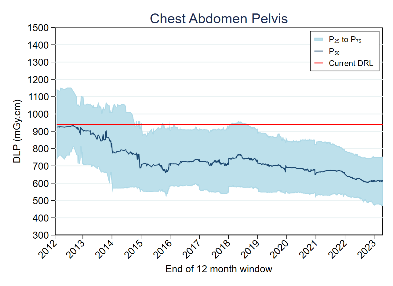 DLP-Chest Abdomen Pelvis 2023