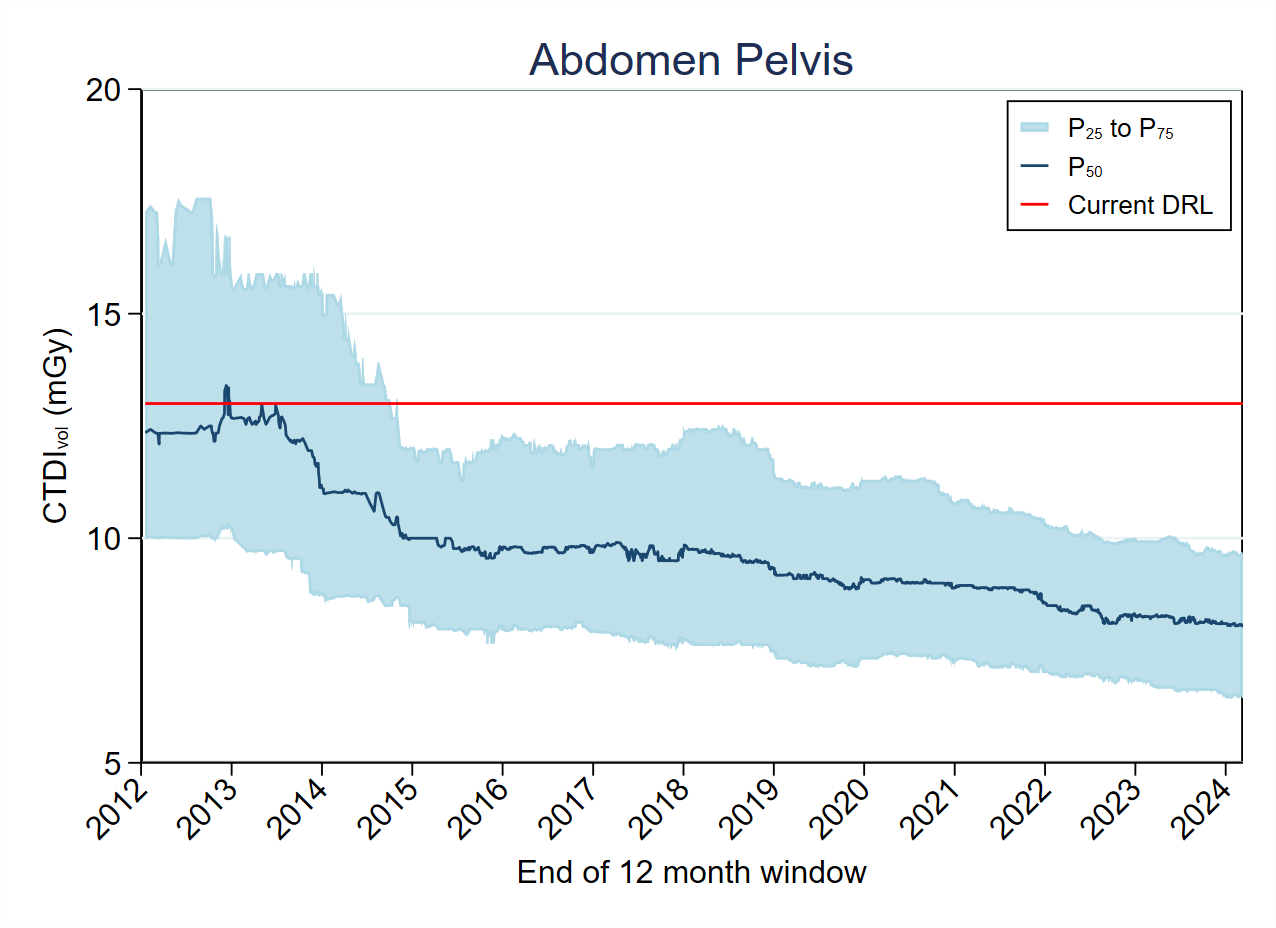 CTDI-Abdomen Pelvis