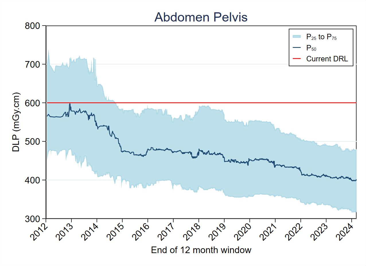 DLP-Abdomen Pelvis