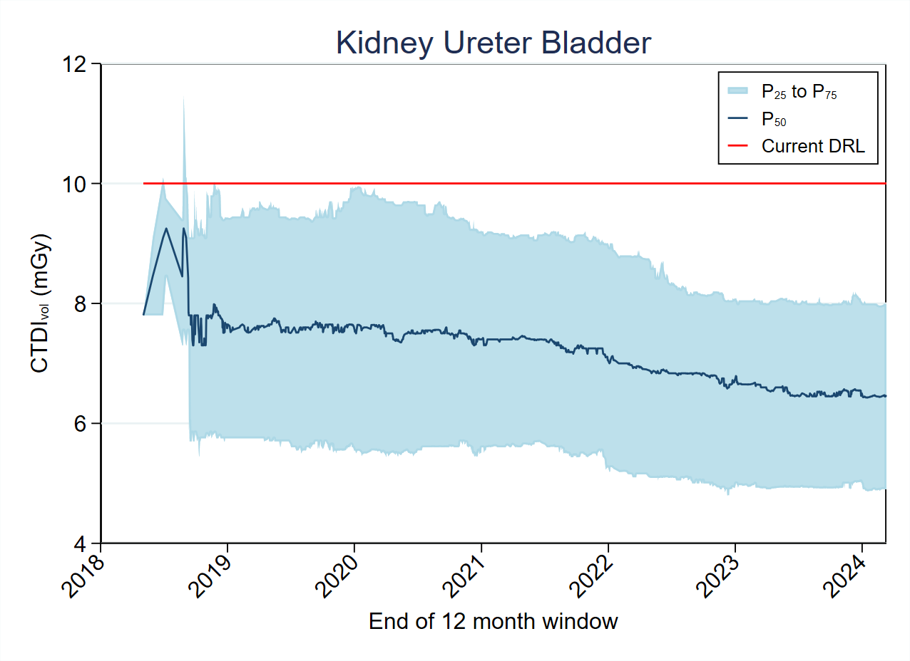 CTDI-Kidney Ureter Bladder