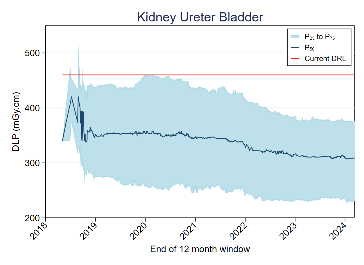 DLP-Kidney Ureter Bladder