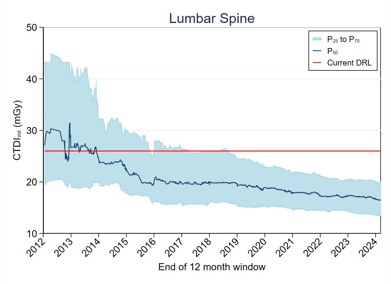 CTDI-Lumbar Spine
