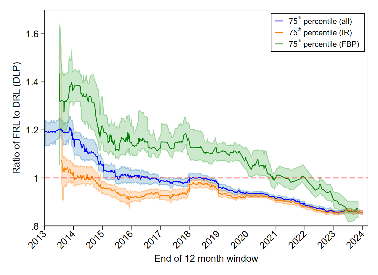 Ratio of FRL to DRL-DLP without neck