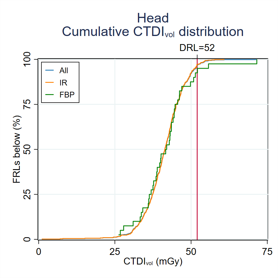 Graph showing MDCT Cumulative CTDI distribution in the head 2024