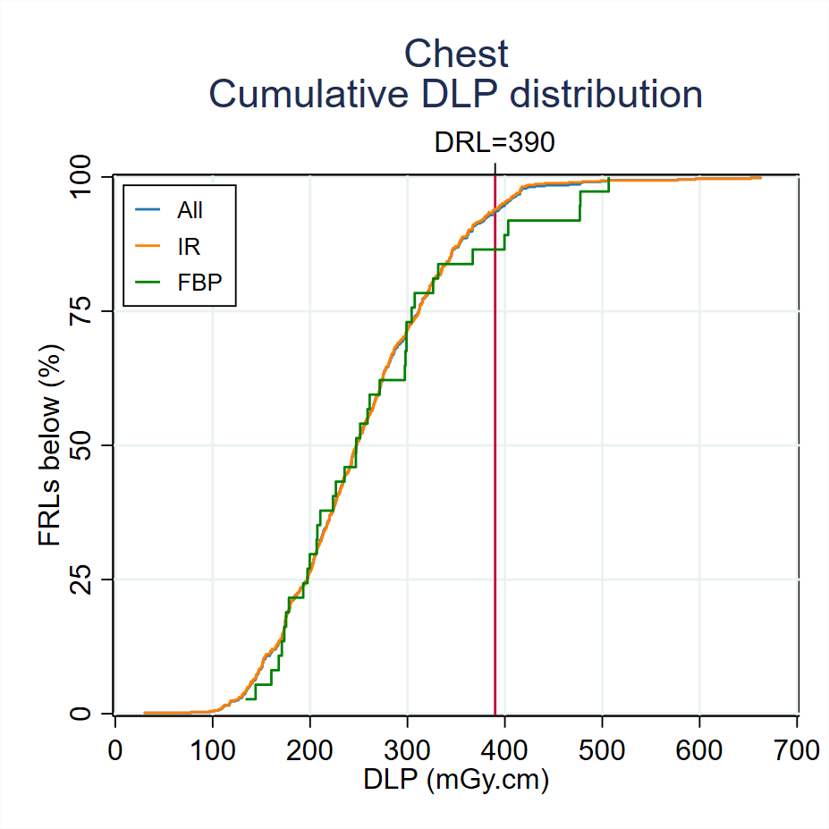 Graph showing MDCT Cumulative DLP distribution of the Chest 2024