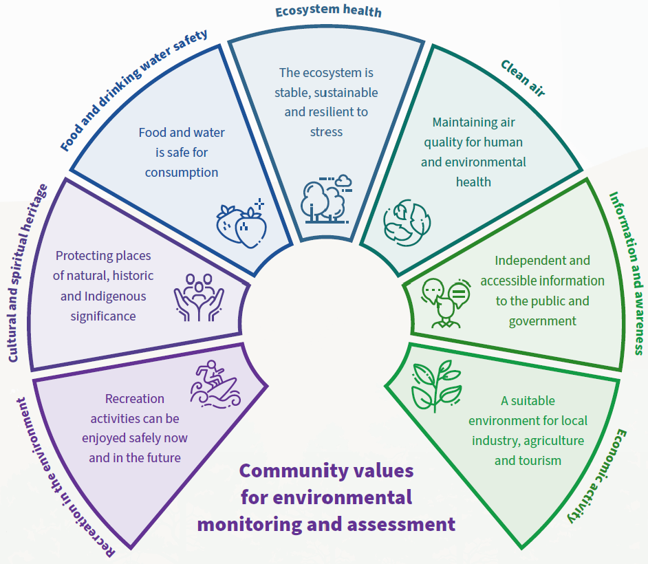 An infographi wheel displaying the seven community values for environmental monitoring and assessment; recreation in the environment, cultural and spiritual heritage, food and drinking water safety, ecosystem health, clean air, information and awareness and economic activity