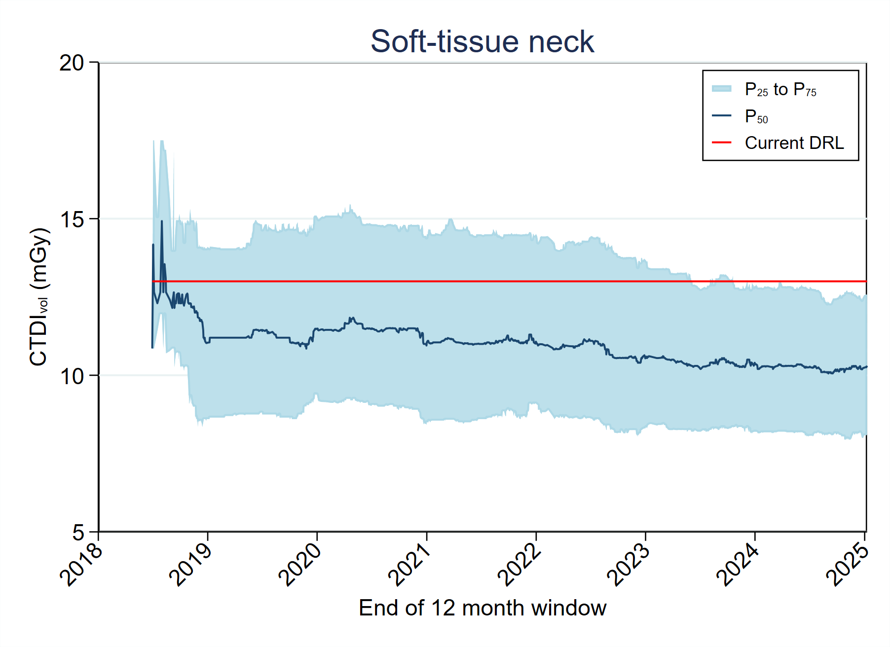 MDCTFRL distribution variation over timeMDCT-Fig4-2-CTDI-Soft-tissue neck