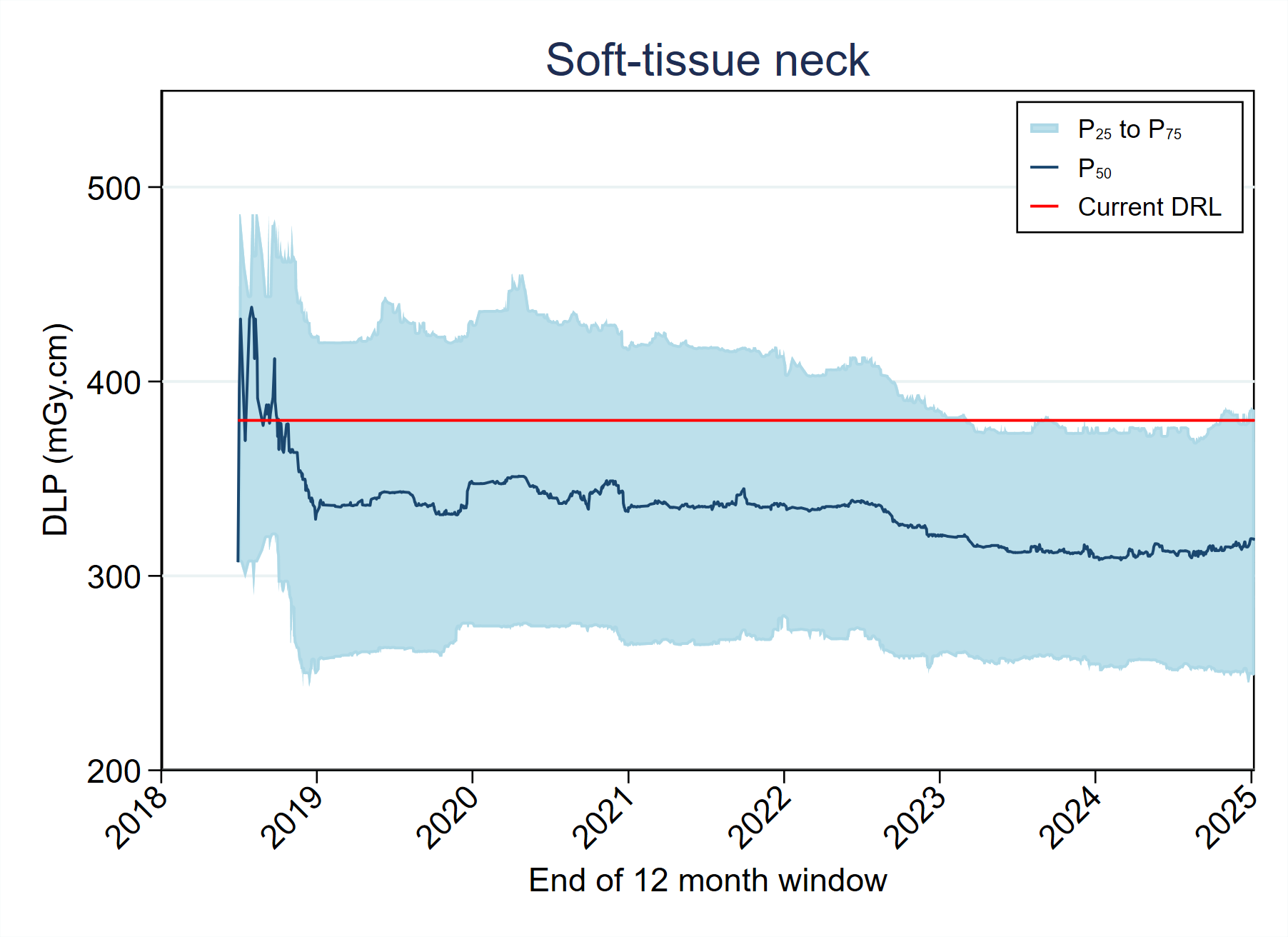 MDCTFRL distribution variation over timeMDCT-Fig4-2-DLP-Soft-tissue neck