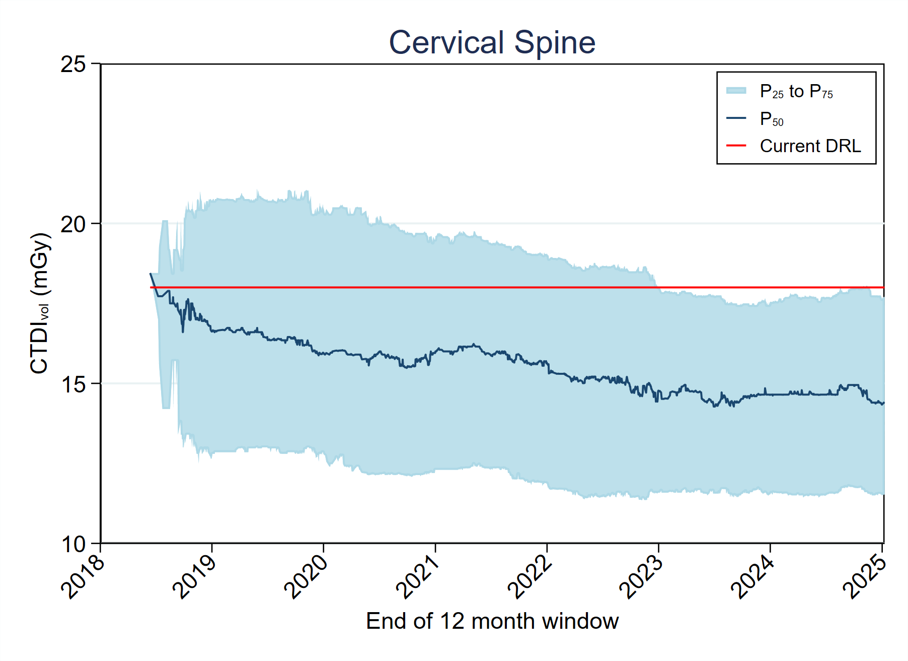 MDCTFRL distribution variation over timeMDCT-Fig4-3-CTDI-Cervical Spine