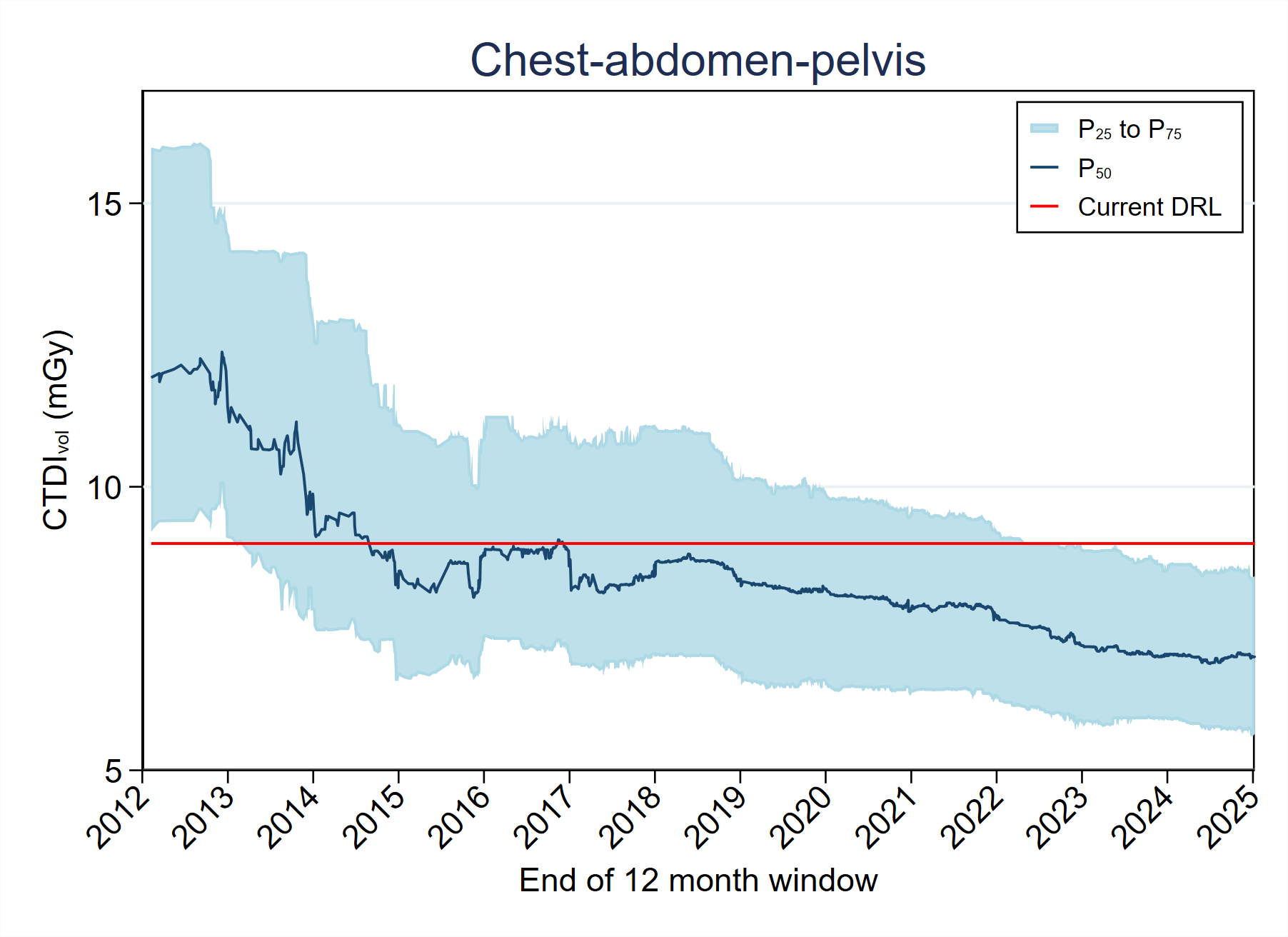 MDCTFRL distribution variation over timeMDCT-Fig4-5-CTDI-Chest-abdomen-pelvis