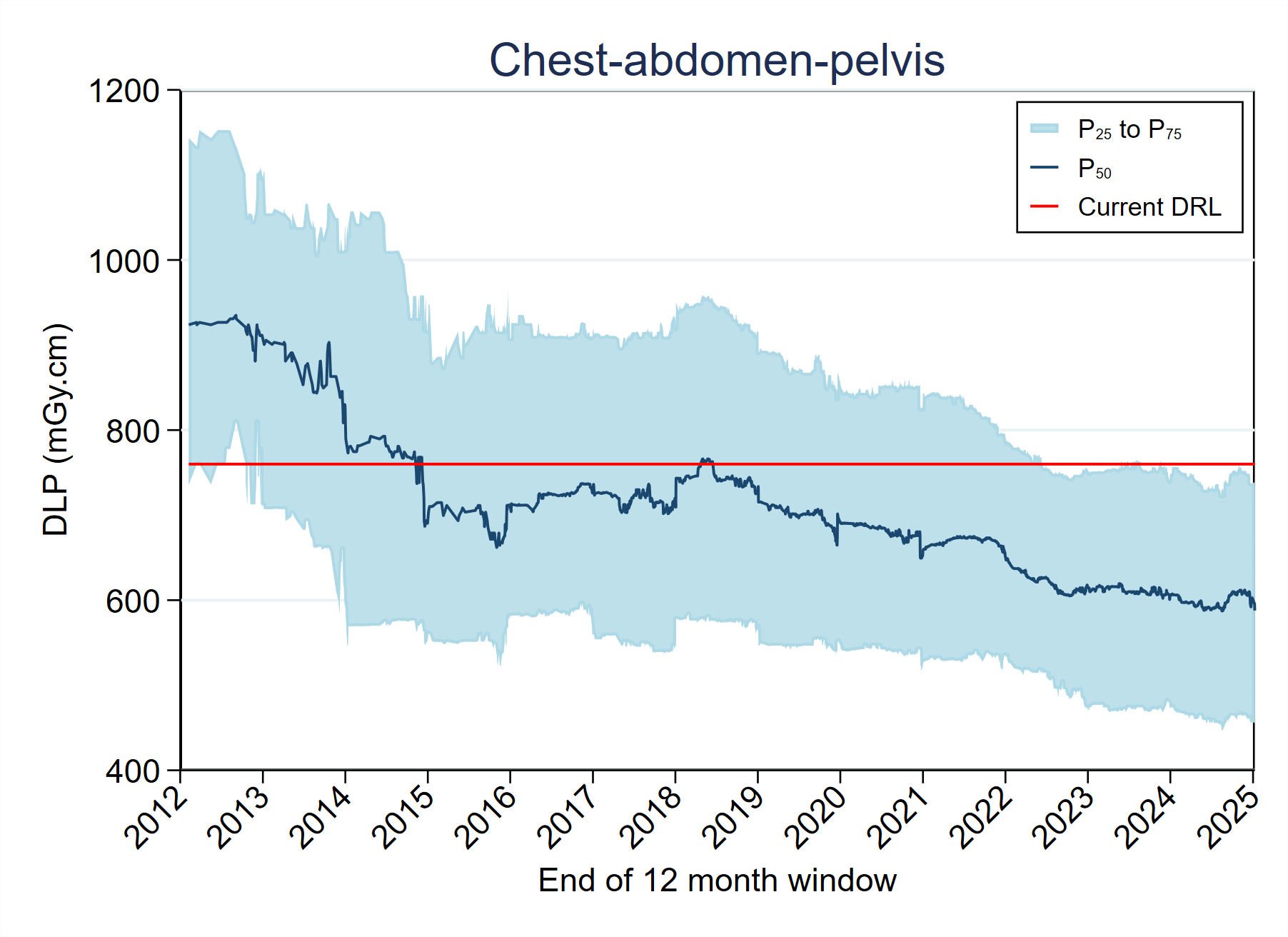 MDCTFRL distribution variation over timeMDCT-Fig4-5-DLP-Chest-abdomen-pelvis