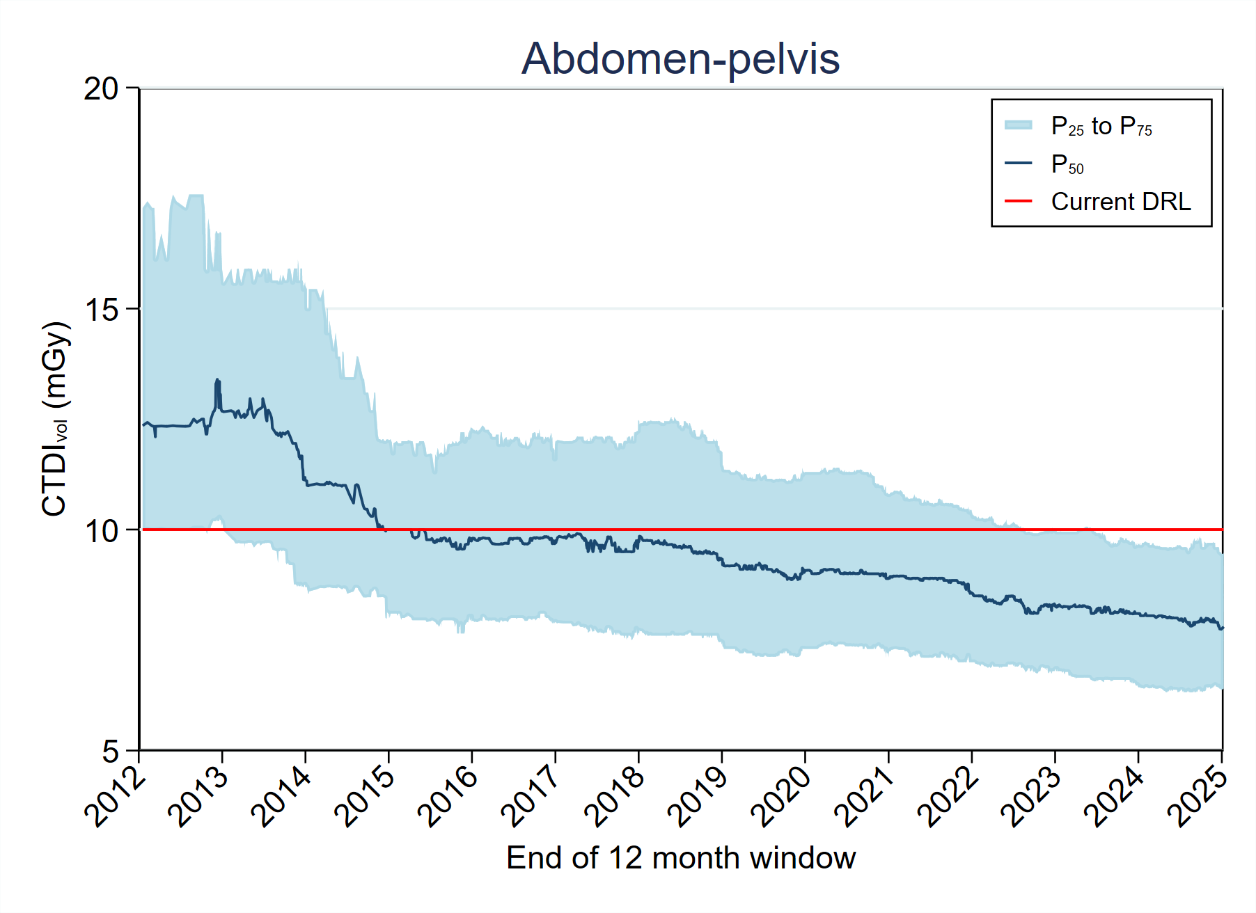 MDCTFRL distribution variation over timeMDCT-Fig4-6-CTDI-Abdomen-pelvis