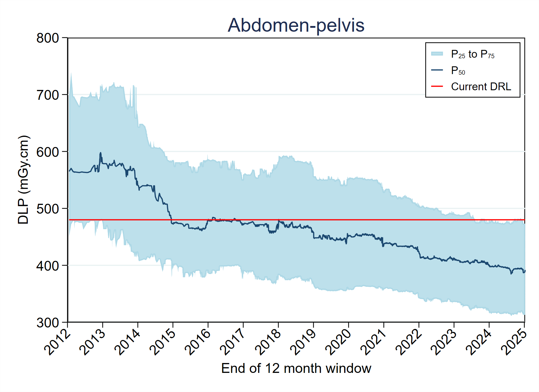 MDCTFRL distribution variation over timeMDCT-Fig4-6-DLP-Abdomen-pelvis