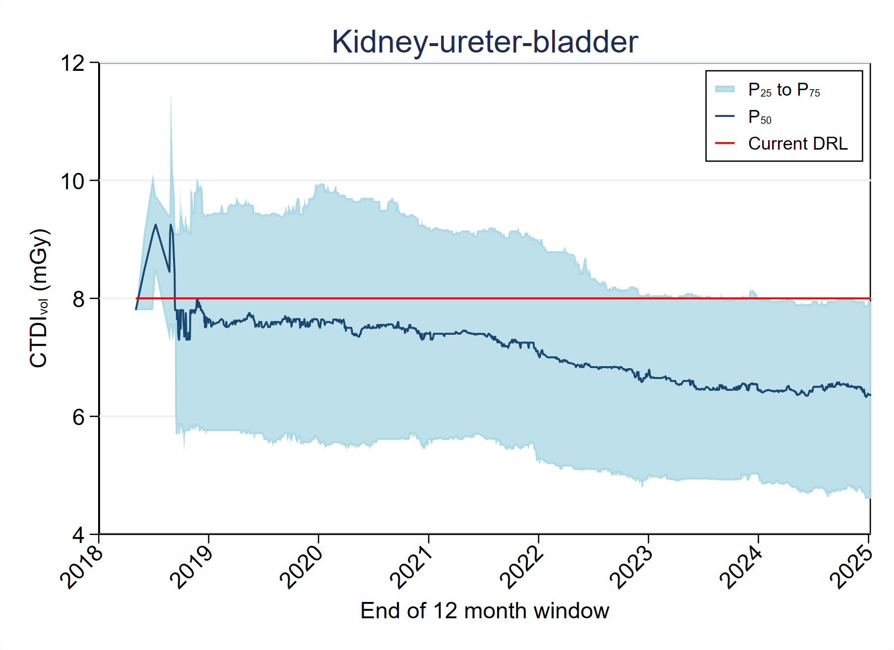 MDCTFRL distribution variation over timeMDCT-Fig4-7-CTDI-Kidney-ureter-bladder