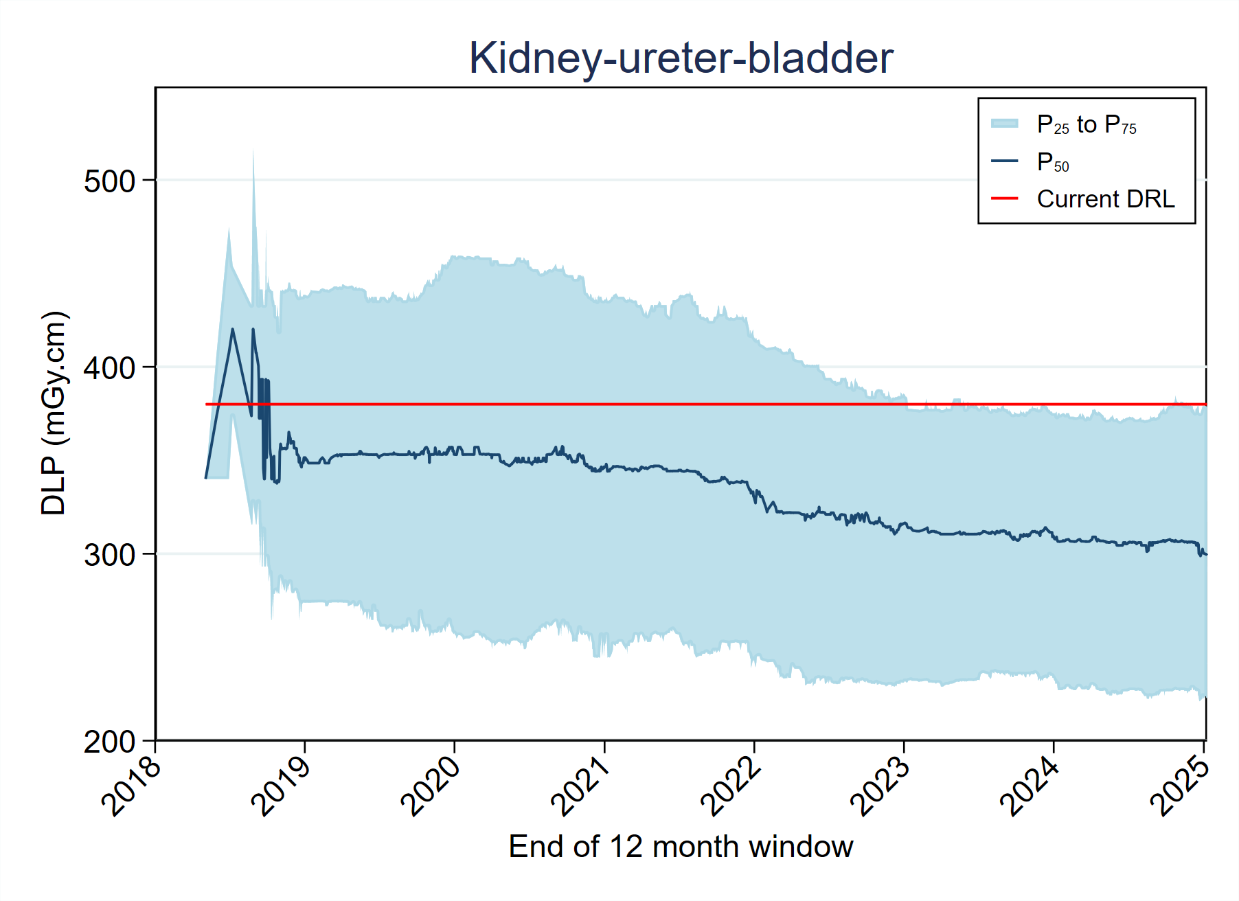 MDCTFRL distribution variation over timeMDCT-Fig4-7-DLP-Kidney-ureter-bladder