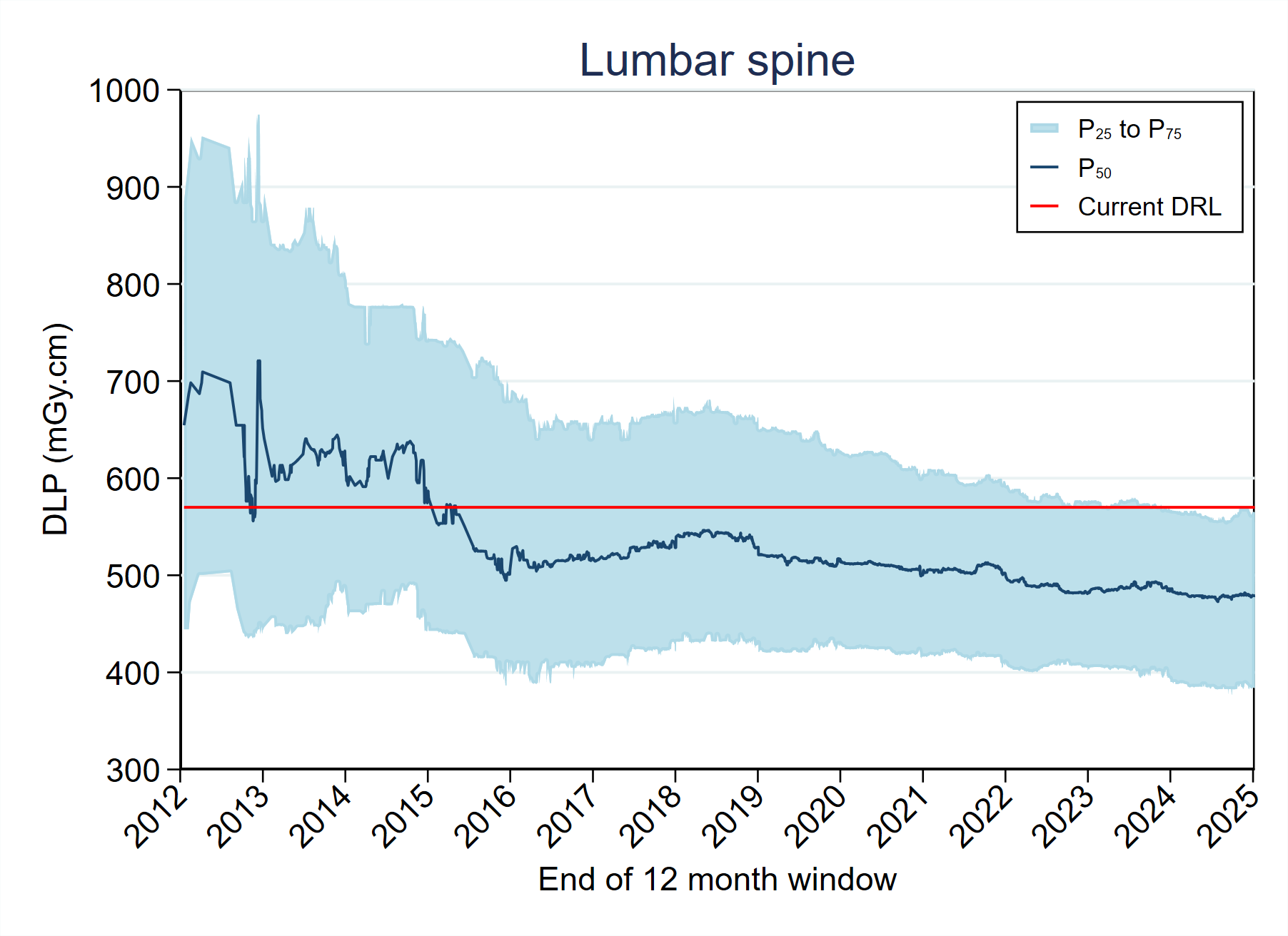 MDCTFRL distribution variation over timeMDCT-Fig4-8-DLP-Lumbar spine