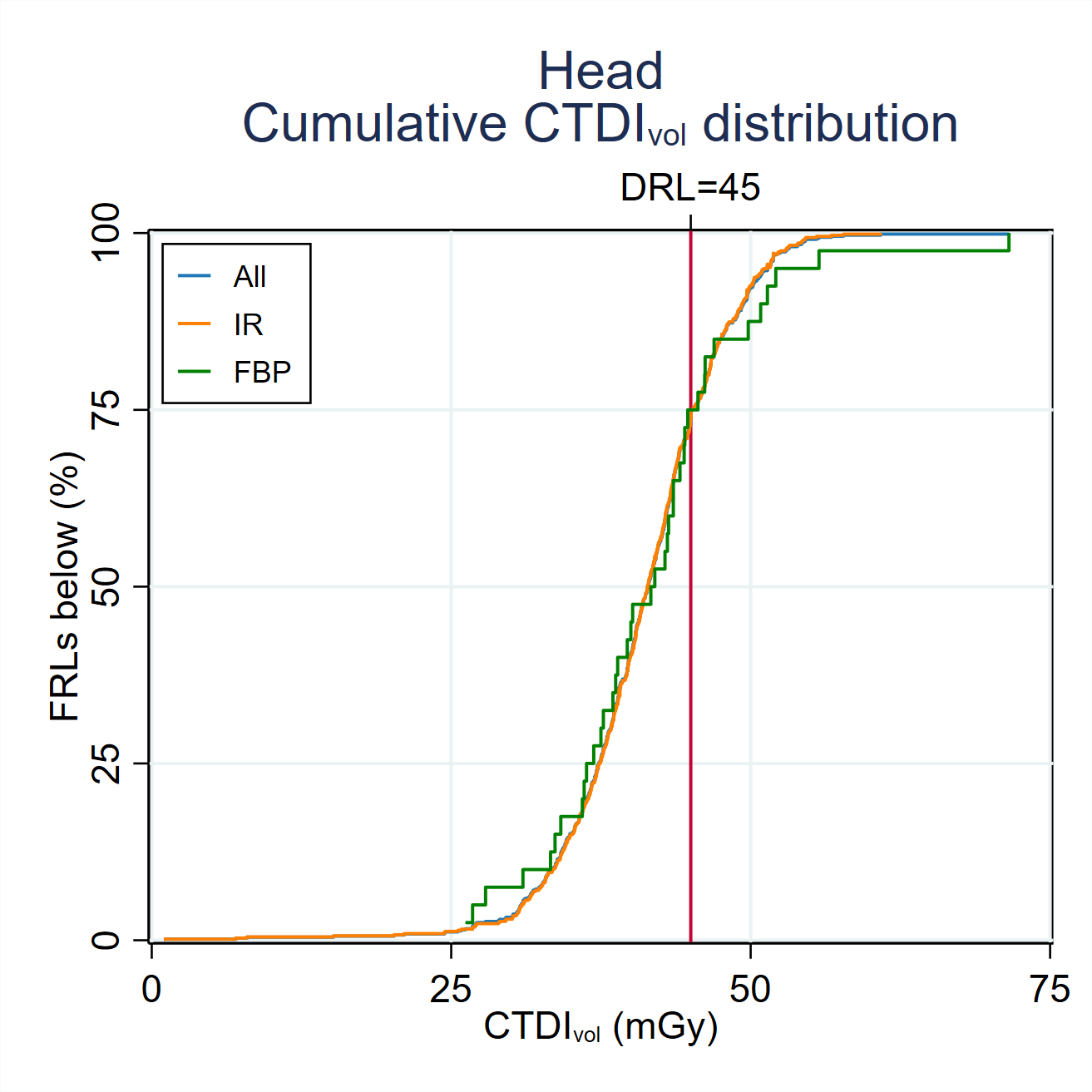 MDCTFRL distributionsMDCT-Fig3-1-Cumulative-CTDI-distribution-Head-2024