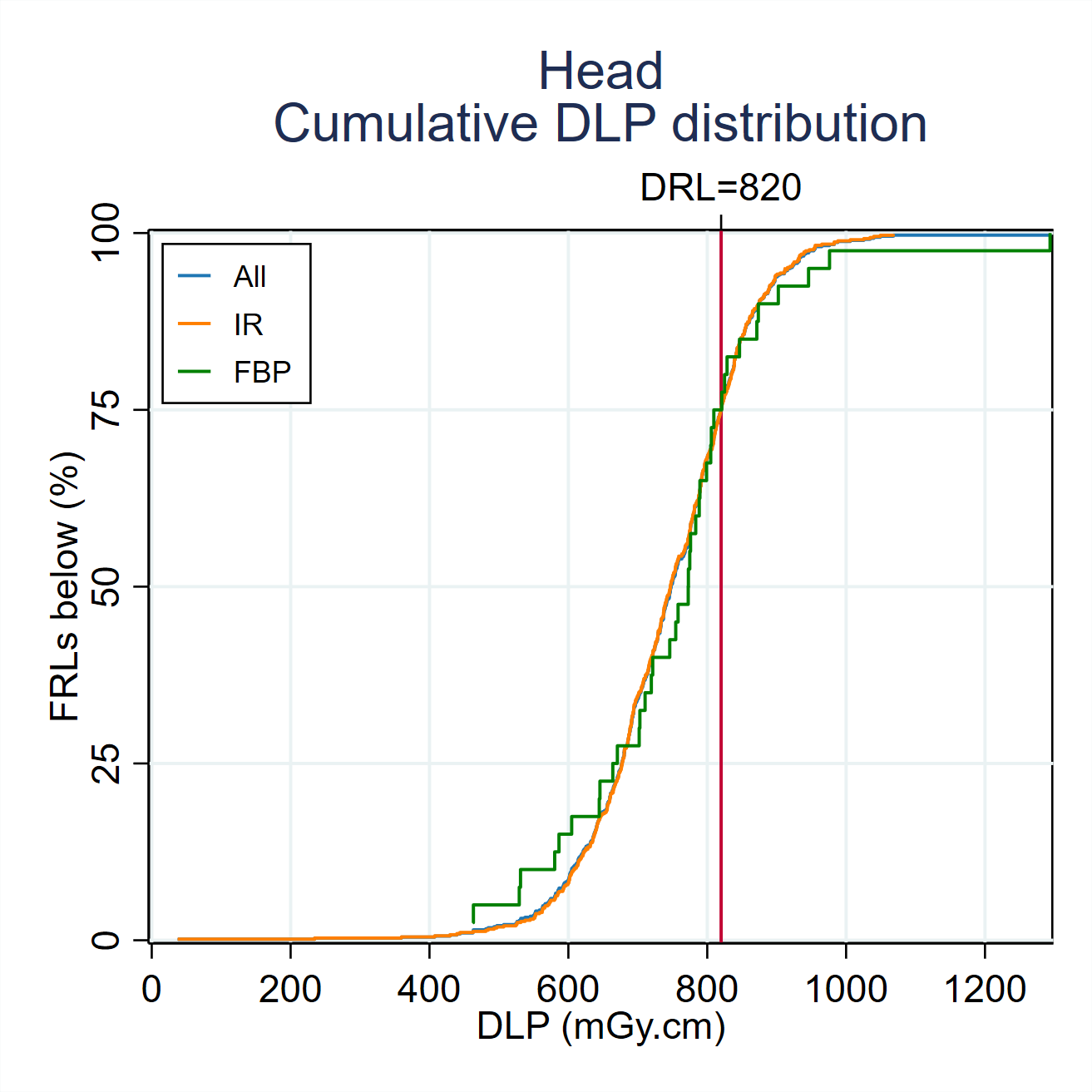 MDCTFRL distributionsMDCT-Fig3-1-Cumulative-DLP-distribution-Head-2024