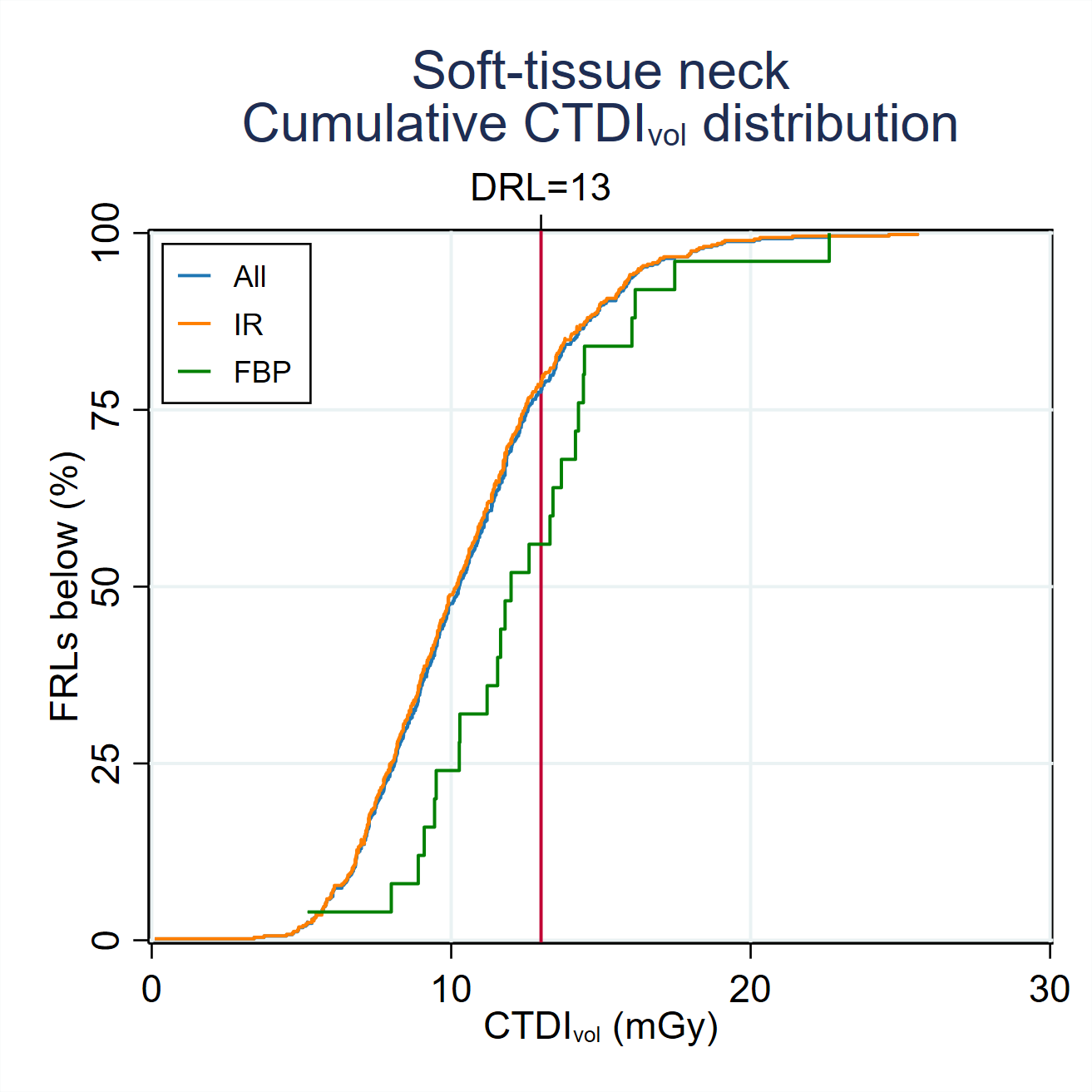 MDCTFRL distributionsMDCT-Fig3-2-Cumulative-CTDI-distribution-Soft-tissue neck-2024