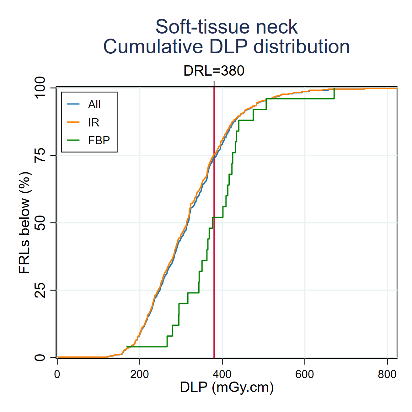 MDCTFRL distributionsMDCT-Fig3-2-Cumulative-DLP-distribution-Soft-tissue neck-2024