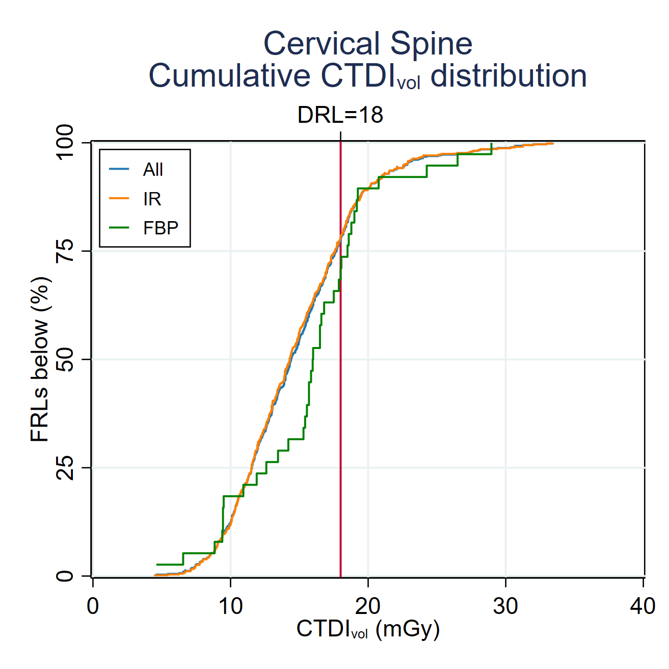MDCTFRL distributionsMDCT-Fig3-3-Cumulative-CTDI-distribution-Cervical-Spine-2024
