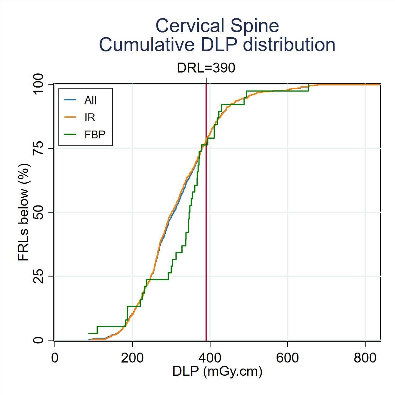 MDCTFRL distributionsMDCT-Fig3-3-Cumulative-DLP-distribution-Cervical-Spine-2024