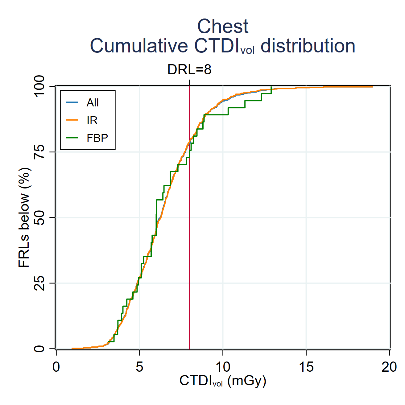 MDCTFRL distributionsMDCT-Fig3-4-Cumulative-CTDI-distribution-Chest-2024