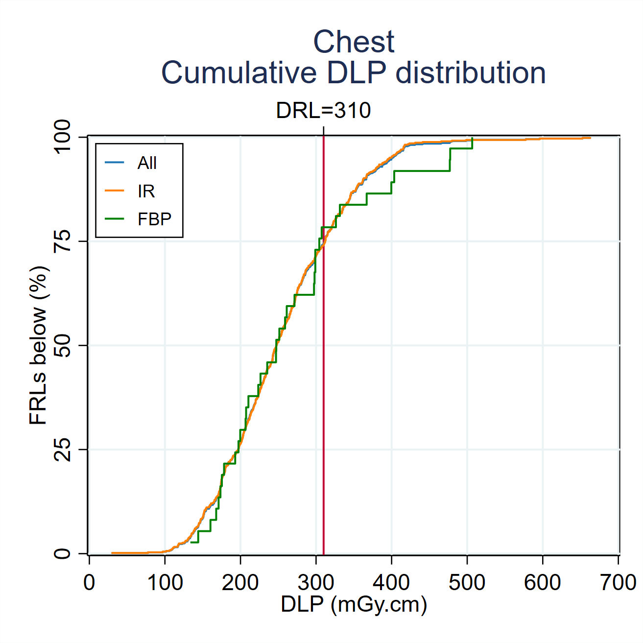 MDCTFRL distributionsMDCT-Fig3-4-Cumulative-DLP-distribution-Chest-2024