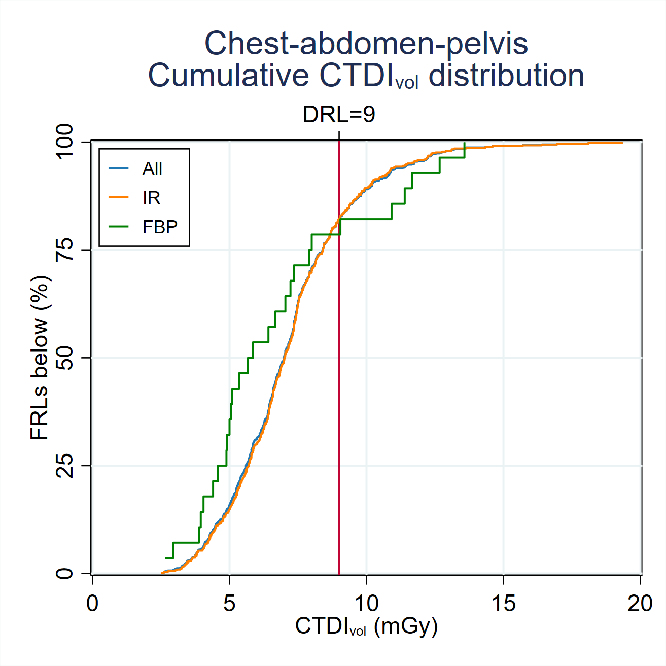 MDCTFRL distributionsMDCT-Fig3-5-Cumulative-CTDI-distribution-Chest-abdomen-pelvis-2024