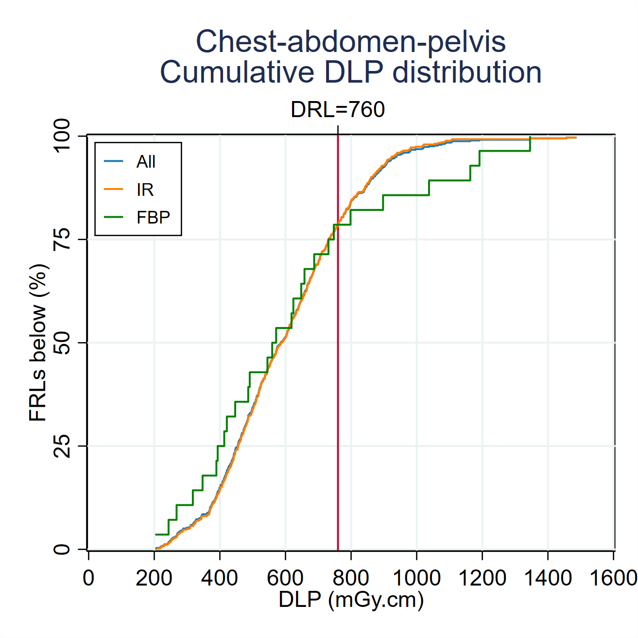 MDCTFRL distributionsMDCT-Fig3-5-Cumulative-DLP-distribution-Chest-abdomen-pelvis-2024