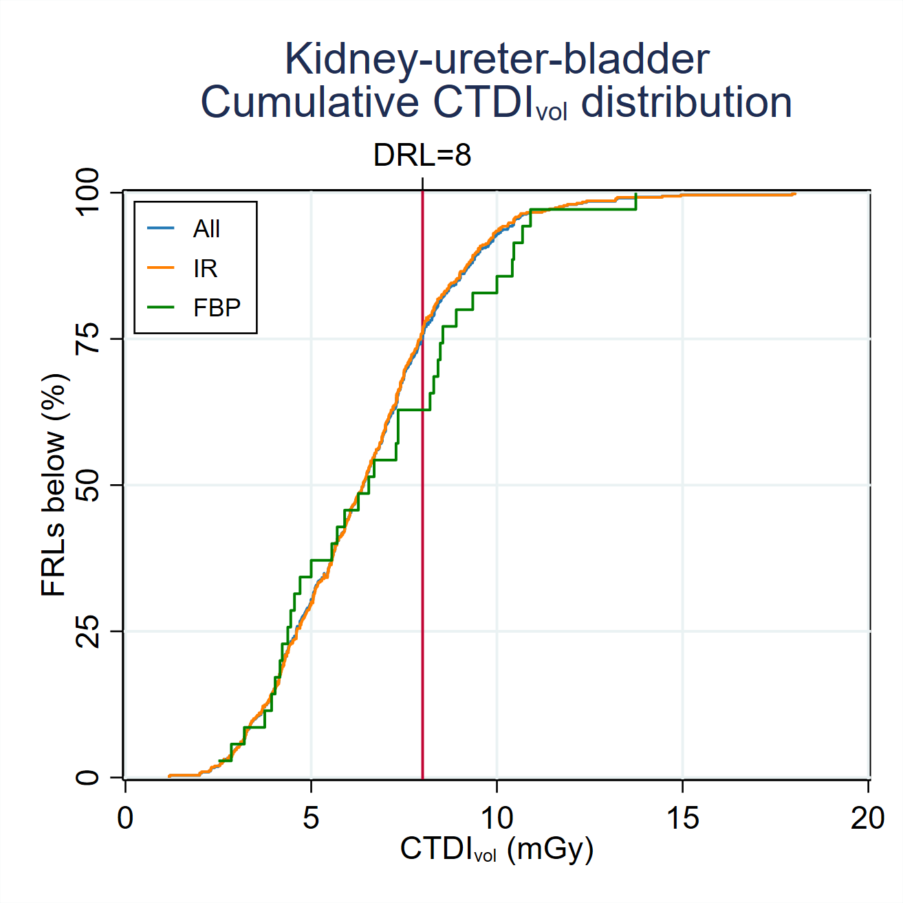 MDCTFRL distributionsMDCT-Fig3-7-Cumulative-CTDI-distribution-Kidney-ureter-bladder-2024