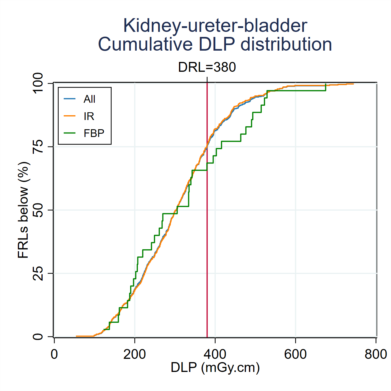 MDCTFRL distributionsMDCT-Fig3-7-Cumulative-DLP-distribution-Kidney-ureter-bladder-2024