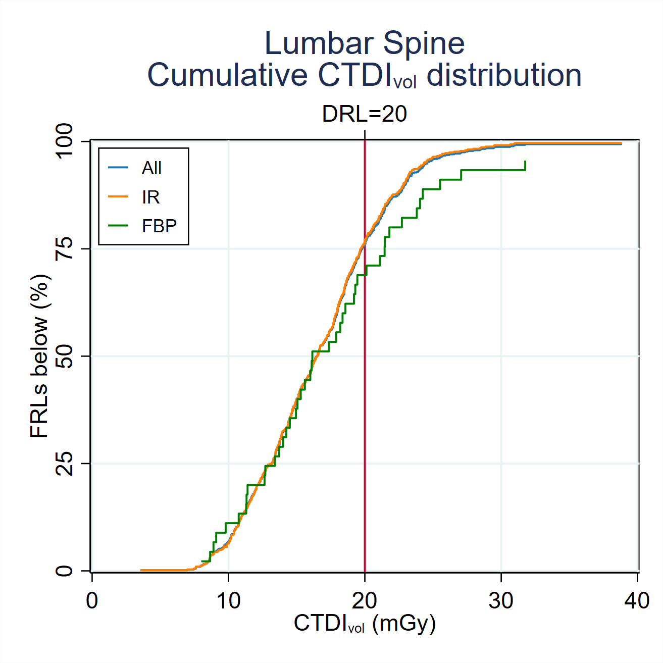 MDCTFRL distributionsMDCT-Fig3-8-Cumulative-CTDI-distribution-Lumbar spine-2024