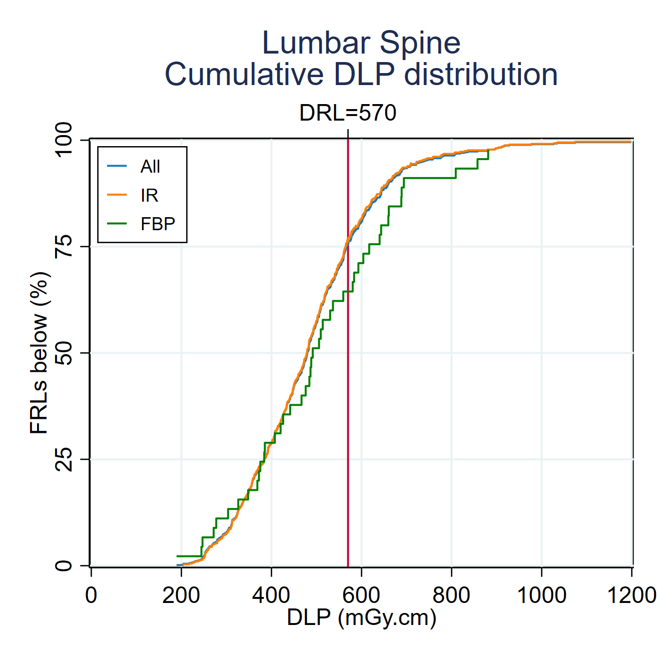MDCTFRL distributionsMDCT-Fig3-8-Cumulative-DLP-distribution-Lumbar spine-2024