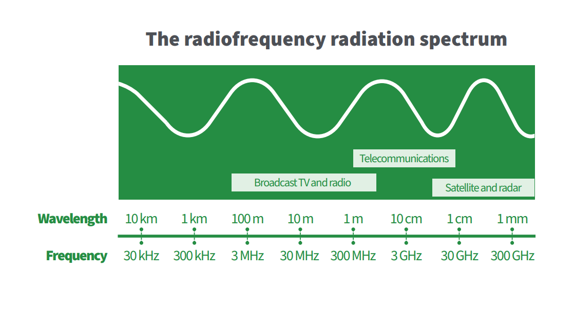 The radiofrequency radiation spectrum