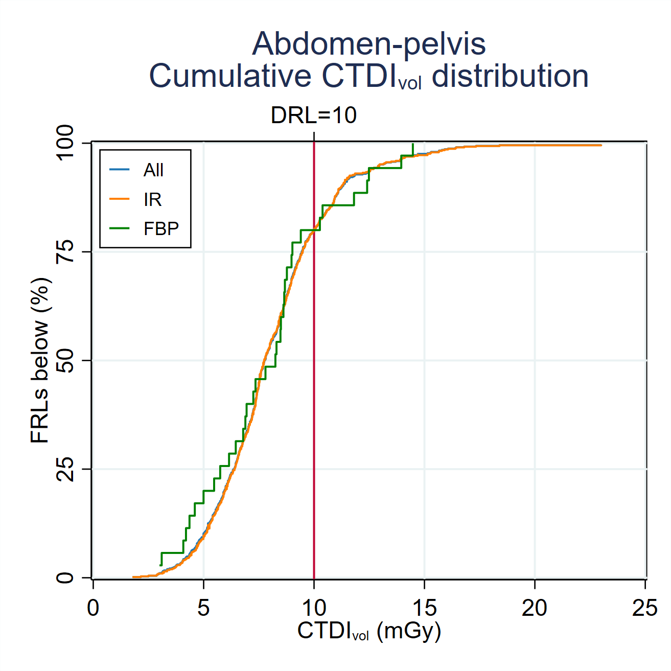 MDCT-Fig3-6-Cumulative-CTDI-distribution-Abdomen-pelvis-2024