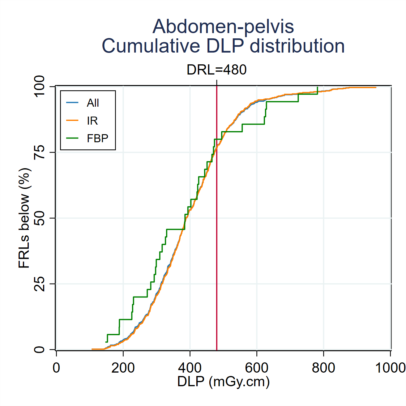 MDCT-Fig3-6-Cumulative-DLP-distribution-Abdomen-pelvis-2024