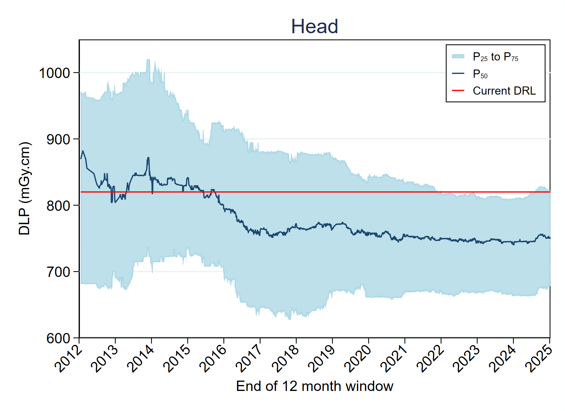 MDCTFRL distribution variation over timeMDCT-Fig4-1-DLP-Head