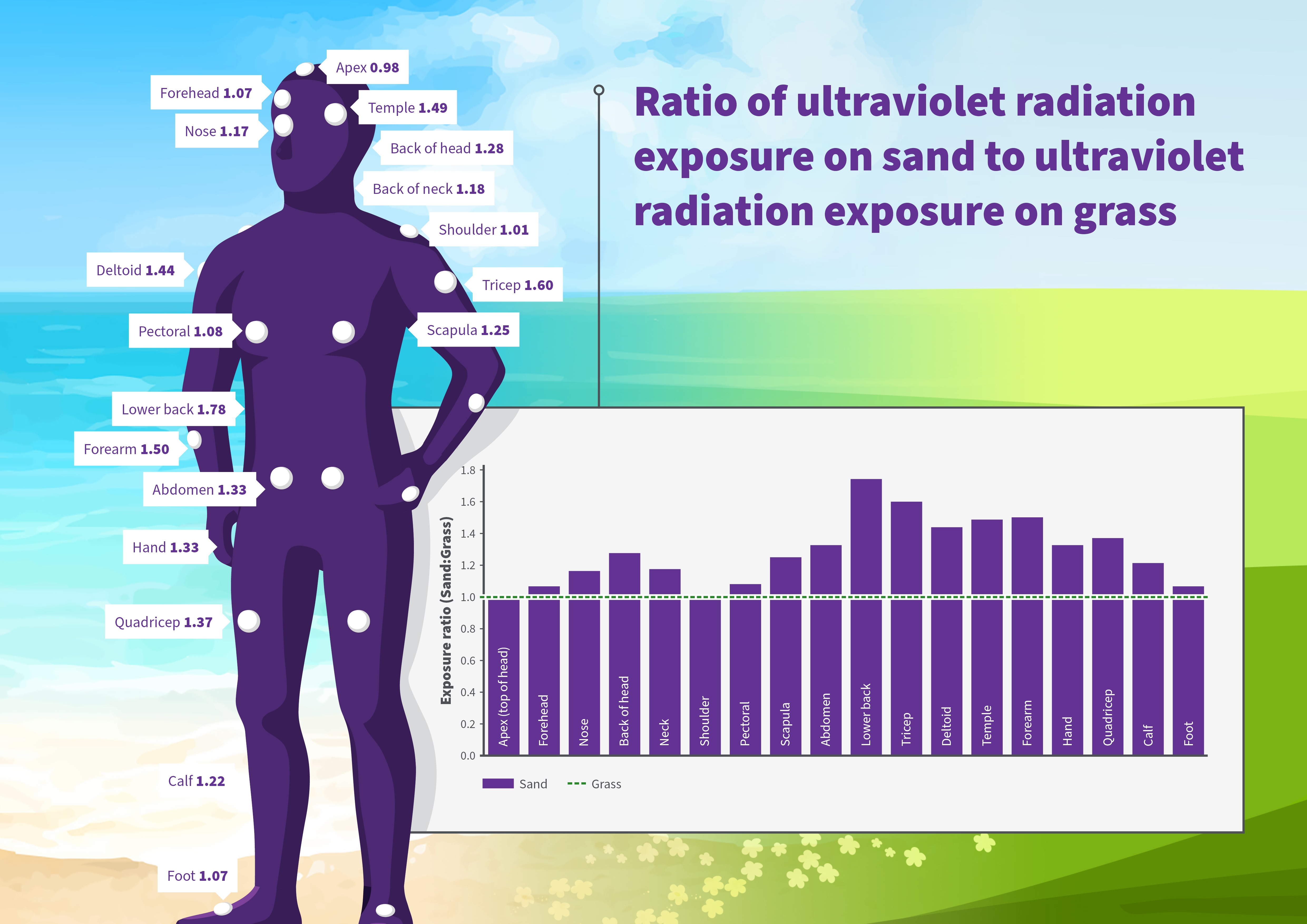 Data breakdown in both table format and pictorial representation of the data as a full body-suit showing where on the body different measurements were taken